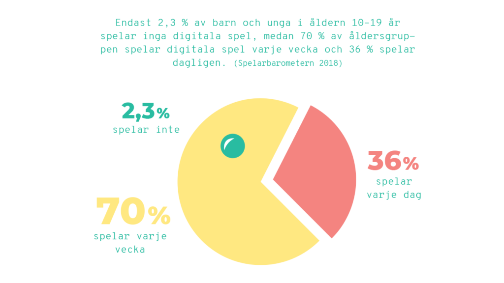 Endast 2,3 % av barn och unga i åldern 10-19 år spelar inga digitala spel, medan 70 % av åldersgruppen spelar digitala spel varje vecka och 36 % spelar dagligen. (Spelarbarometern 2018)