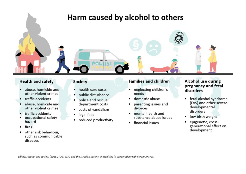 Infographic. Harm caused by alcohol to others Health and safety: abuse, homicide and other violent crimes, traffic accidents, abuse, homicide and other violent crimes, traffic accidents, occupational safety hazard, fires and other risk behaviour, such as communicable diseases.  Society: health care costs, public disturbance, police and rescue department costs, costs of vandalism, legal fees and reduced productivity. Family and children: neglecting children’s needs, domestic abuse, parenting issues and divorces, mental health and substance abuse issues and financial issues. Alcohol use during  pregnancy and fetal disorders: fetal alcohol syndrome (FAS) and other severe developmental disorders, low birth weight and epigenetic, cross- generational effect on development.