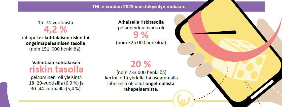 THL:n vuoden 2023 väestökyselyn mukaan 15-74-vuotiaista 4,2 % rahapelasi kohtalaisen riskin tai ongelmapelaamisen tasolla. Vähintään kohtalalisen riskin tasolla pelaaminen oli yleisintä 18-29-vuotiailla.